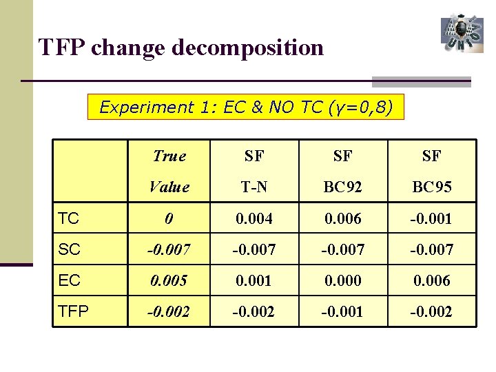 TFP change decomposition Experiment 1: EC & NO TC (γ=0, 8) True SF SF