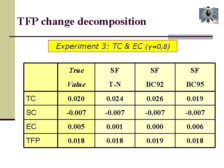 TFP change decomposition Experiment 3: TC & EC (γ=0, 8) True SF SF SF