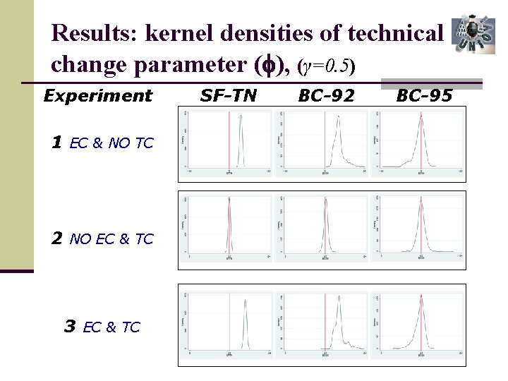 Results: kernel densities of technical change parameter ( ), (γ=0. 5) Experiment 1 EC