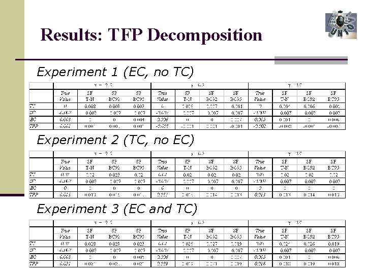Results: TFP Decomposition Experiment 1 (EC, no TC) Experiment 2 (TC, no EC) Experiment