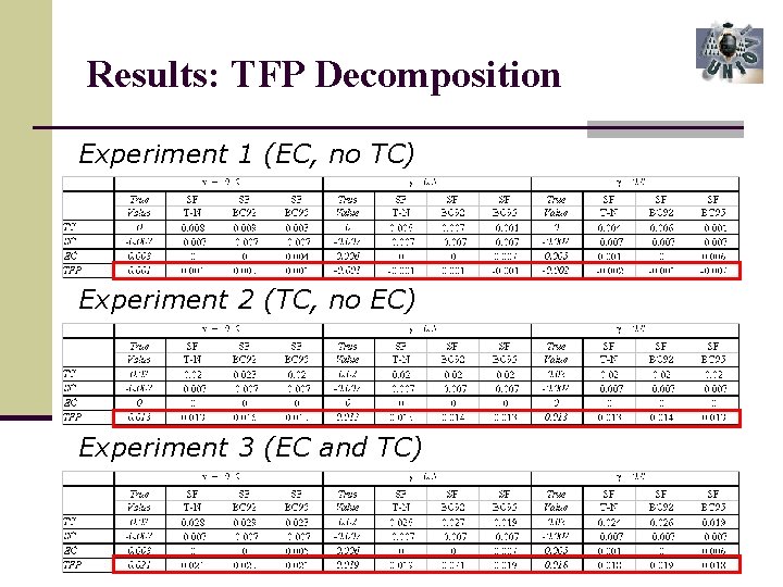 Results: TFP Decomposition Experiment 1 (EC, no TC) Experiment 2 (TC, no EC) Experiment
