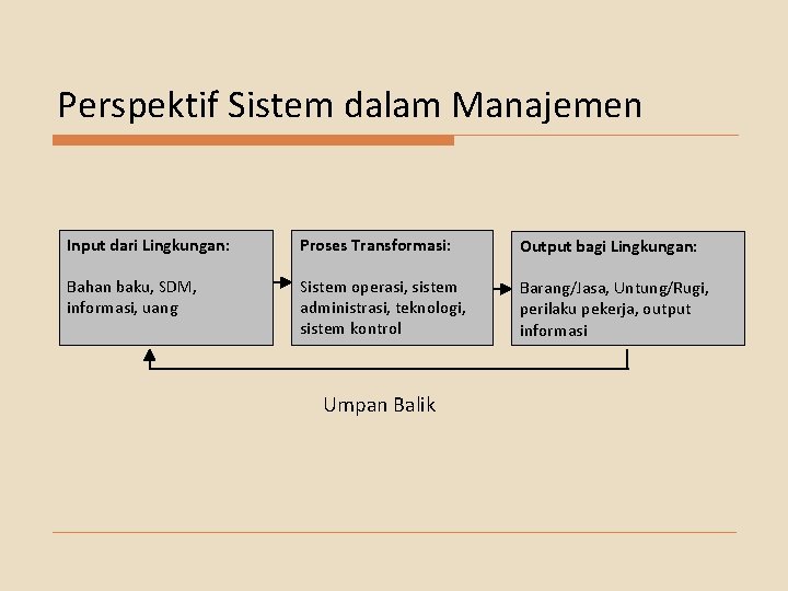 Perspektif Sistem dalam Manajemen Input dari Lingkungan: Proses Transformasi: Output bagi Lingkungan: Bahan baku,