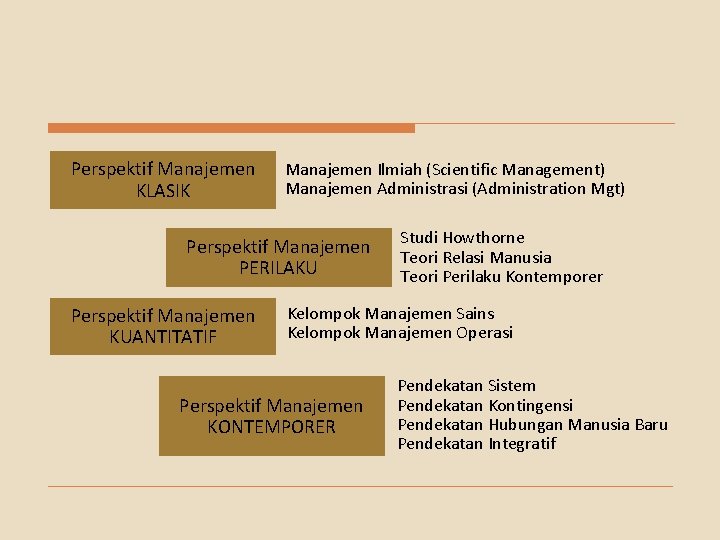 Perspektif Manajemen KLASIK Manajemen Ilmiah (Scientific Management) Manajemen Administrasi (Administration Mgt) Perspektif Manajemen PERILAKU