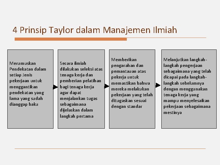 4 Prinsip Taylor dalam Manajemen Ilmiah Merumuskan Pendekatan dalam setiap Jenis pekerjaan untuk menggantikan
