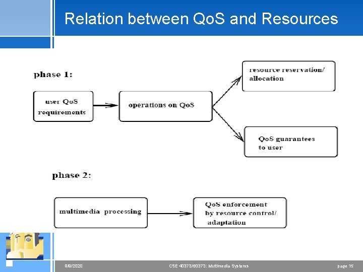 Relation between Qo. S and Resources 9/9/2020 CSE 40373/60373: Multimedia Systems page 15 