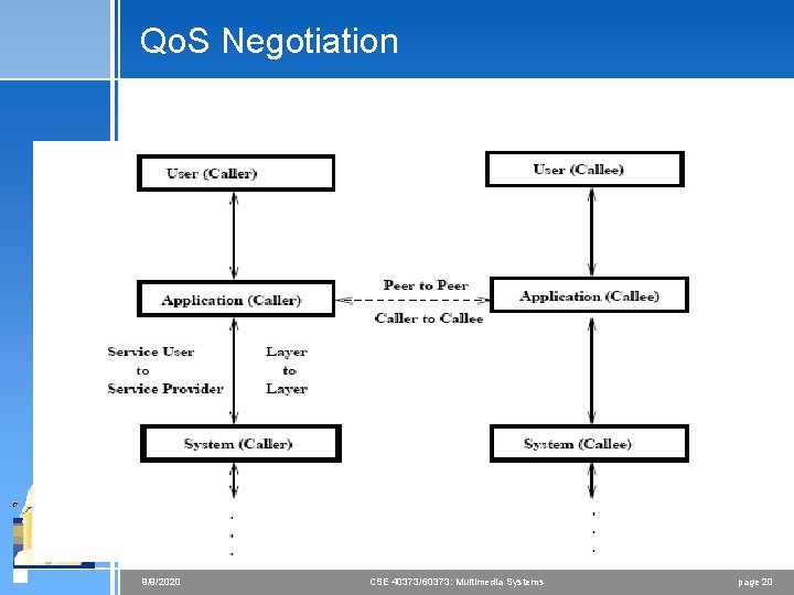 Qo. S Negotiation 9/9/2020 CSE 40373/60373: Multimedia Systems page 20 