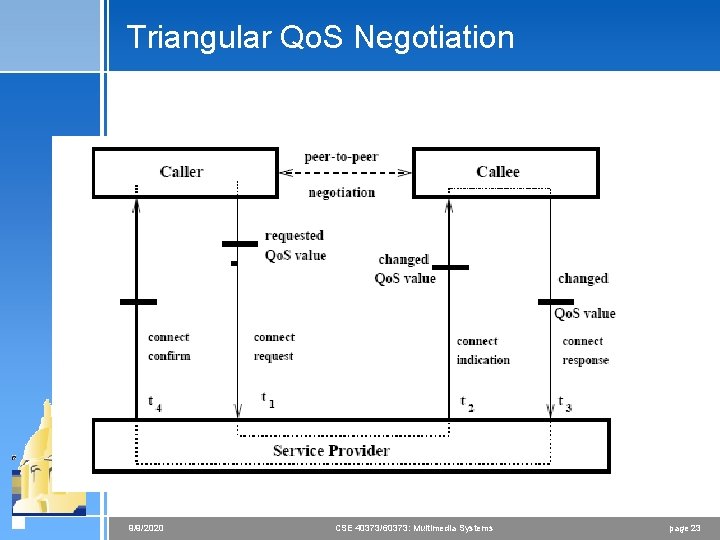 Triangular Qo. S Negotiation 9/9/2020 CSE 40373/60373: Multimedia Systems page 23 