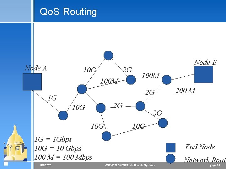Qo. S Routing Node A 10 G 2 G 100 M Node B 100