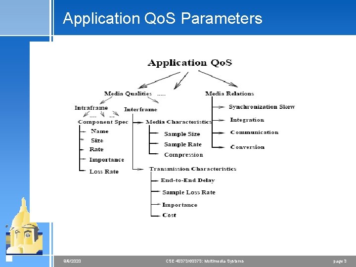 Application Qo. S Parameters 9/9/2020 CSE 40373/60373: Multimedia Systems page 3 
