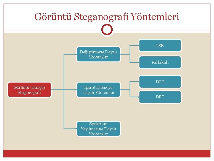 Görüntü Steganografi Yöntemleri LSB Değiştirmeye Dayalı Yöntemler Parlaklık DCT Görüntü (Image) Steganografi İşaret İşlemeye