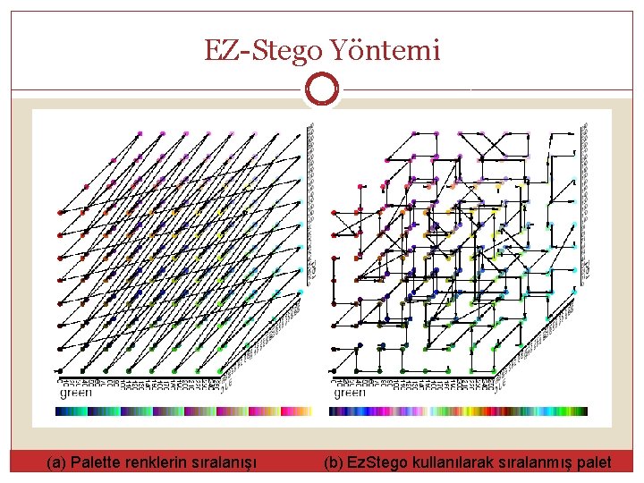 EZ-Stego Yöntemi (a) Palette renklerin sıralanışı (b) Ez. Stego kullanılarak sıralanmış palet 