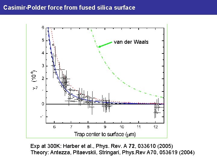 Casimir-Polder force from fused silica surface van der Waals Exp at 300 K: Harber