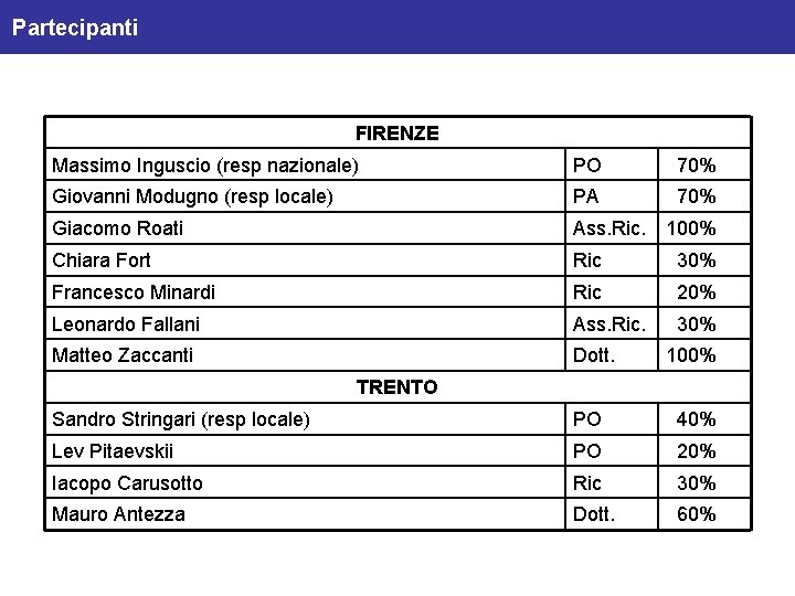 Partecipanti FIRENZE Massimo Inguscio (resp nazionale) PO 70% Giovanni Modugno (resp locale) PA 70%