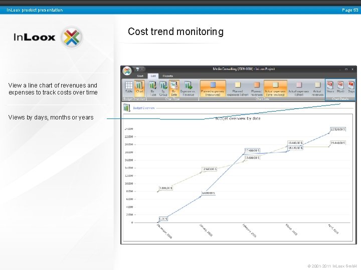 Page 53 In. Loox product presentation Cost trend monitoring View a line chart of