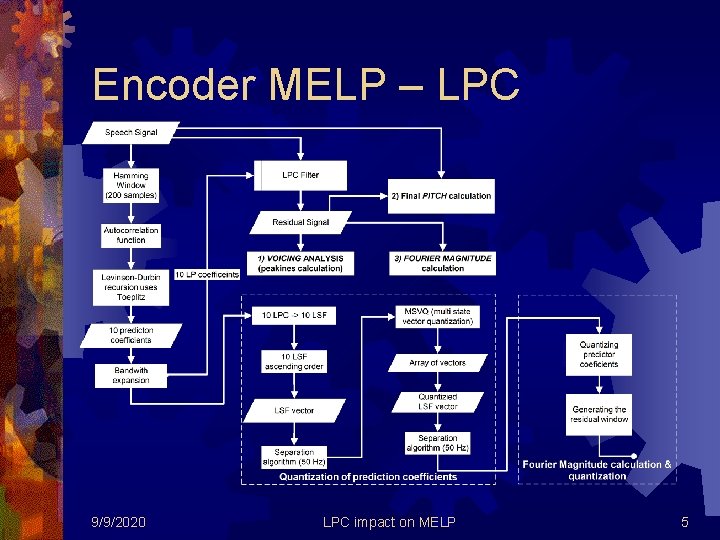 Encoder MELP – LPC 9/9/2020 LPC impact on MELP 5 