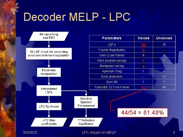 Decoder MELP - LPC Parameters Voiced Unvoiced LSF’s 25 Fourier Magnitudes 25 8 Gain