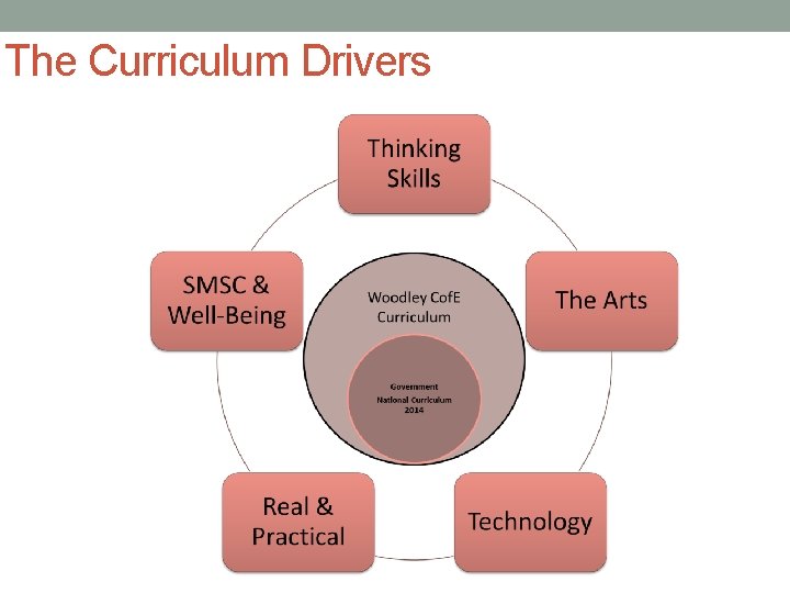 The Curriculum Drivers The Curriculum Drivers