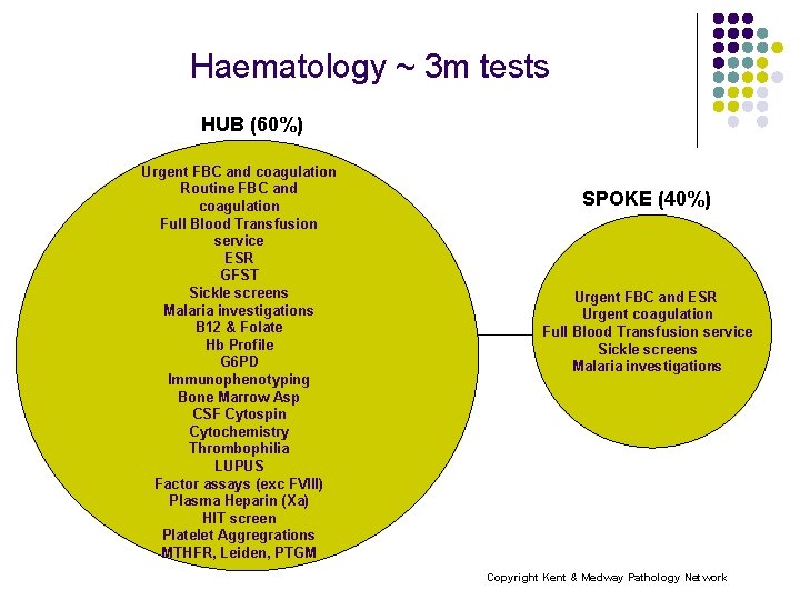 Haematology ~ 3 m tests HUB (60%) Urgent FBC and coagulation Routine FBC and