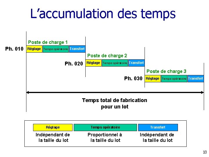 L’accumulation des temps Poste de charge 1 Ph. 010 Réglage Temps opératoire Transfert Poste