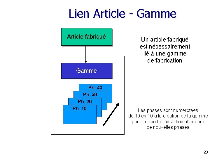 Lien Article - Gamme Article fabriqué Un article fabriqué est nécessairement lié à une