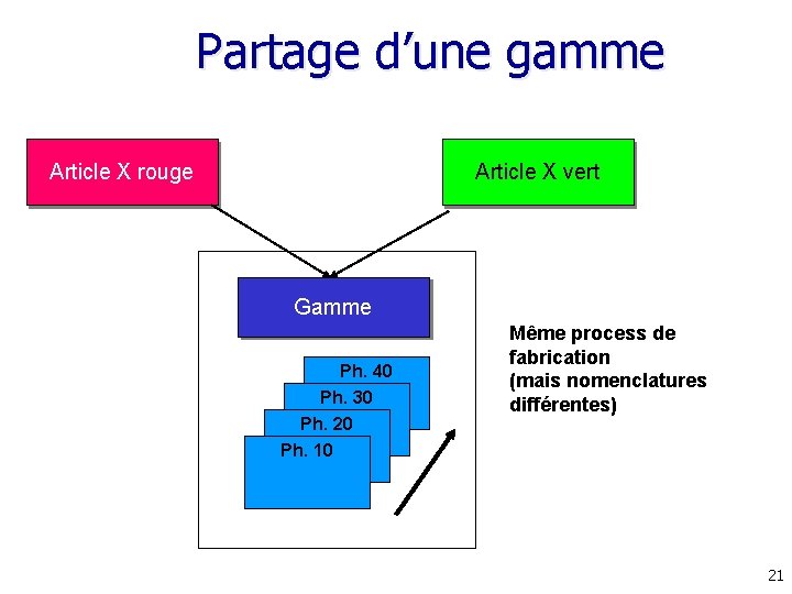 Partage d’une gamme Article X rouge Article X vert Gamme Ph. 40 Ph. 30