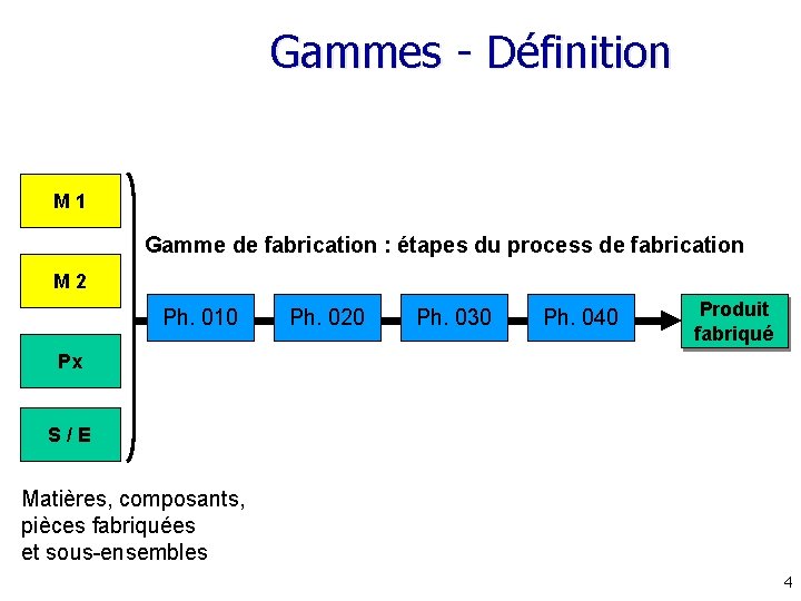 Gammes - Définition M 1 Gamme de fabrication : étapes du process de fabrication