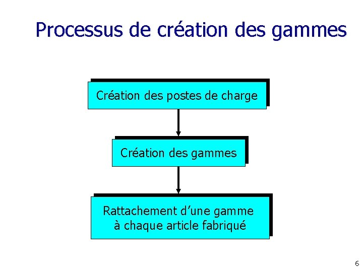 Processus de création des gammes Création des postes de charge Création des gammes Rattachement