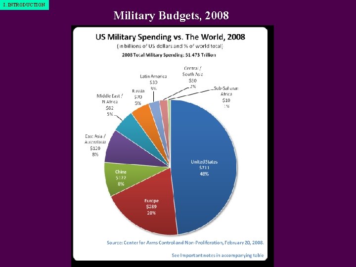 I. INTRODUCTION Military Budgets, 2008 