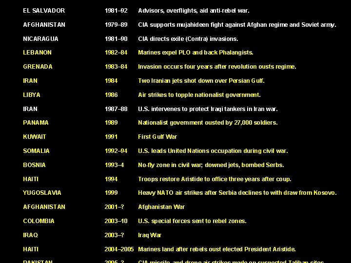 EL SALVADOR 1981– 92 Advisors, overflights, aid anti-rebel war. AFGHANISTAN 1979– 89 CIA supports