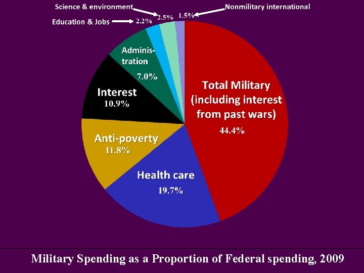 Military Spending as a Proportion of Federal spending, 2009 