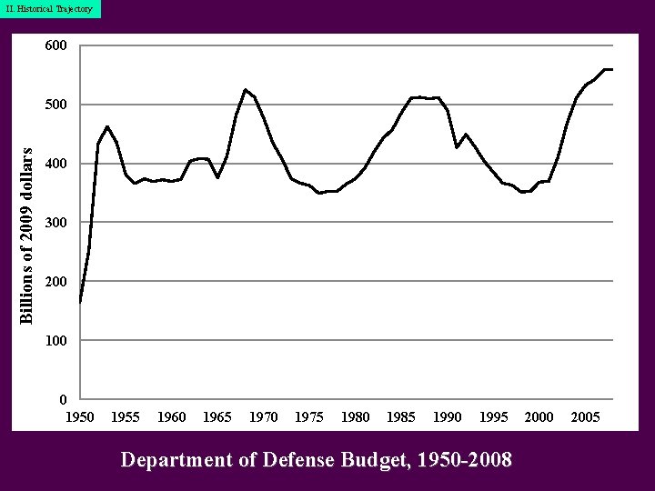 I. Historical II. Historical. Trajectory 600 Billions of 2009 dollars 500 400 300 200