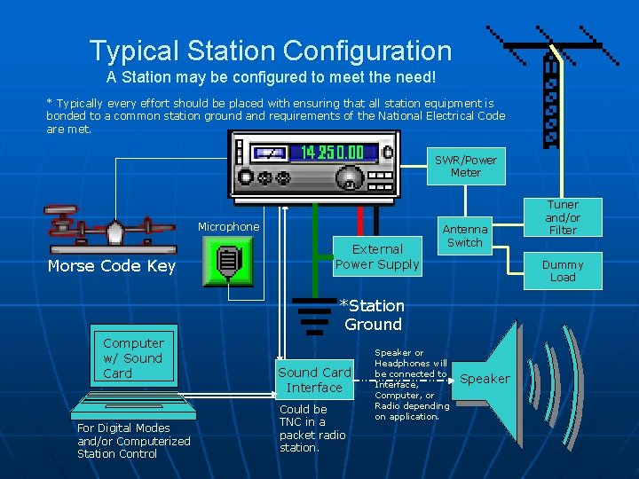 Typical Station Configuration A Station may be configured to meet the need! * Typically