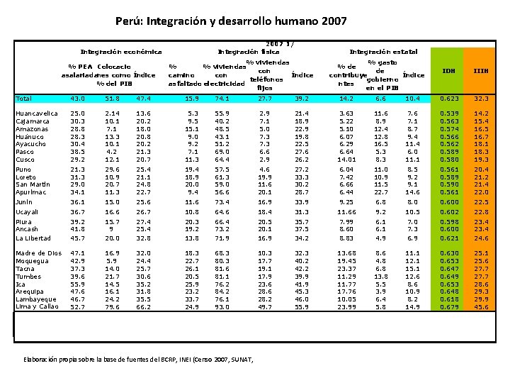 Perú: Integración y desarrollo humano 2007 1/ Integración física Integración económica % PEA Colocacio