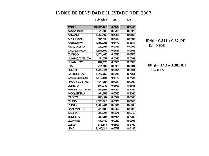 INDICE DE DENSIDAD DEL ESTADO (IDE) 2007 Población IDH IDE IDHd = 0. 394