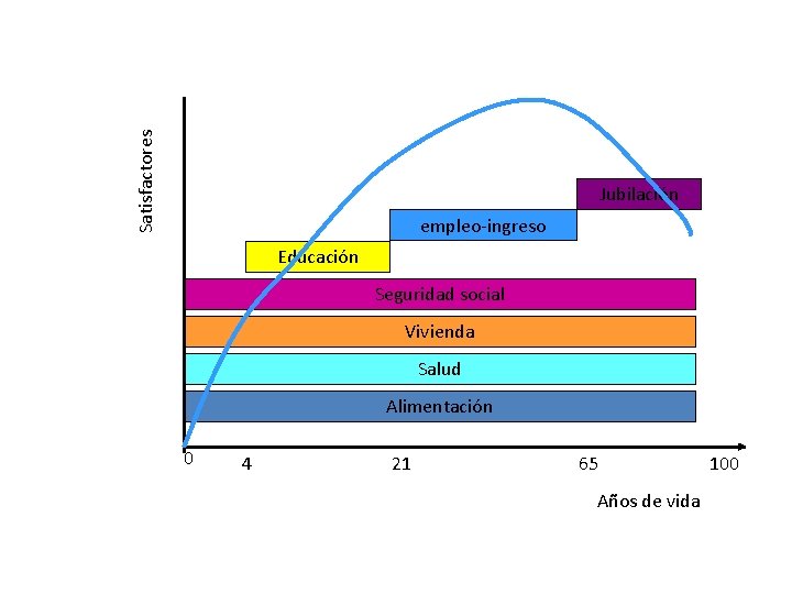 Satisfactores Jubilación empleo-ingreso Educación Seguridad social Vivienda Salud Alimentación 0 4 21 65 Años