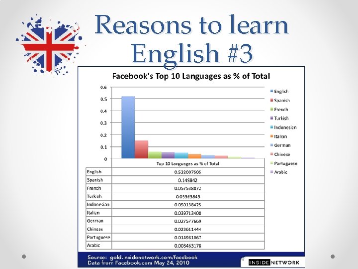 Reasons to learn English #3 