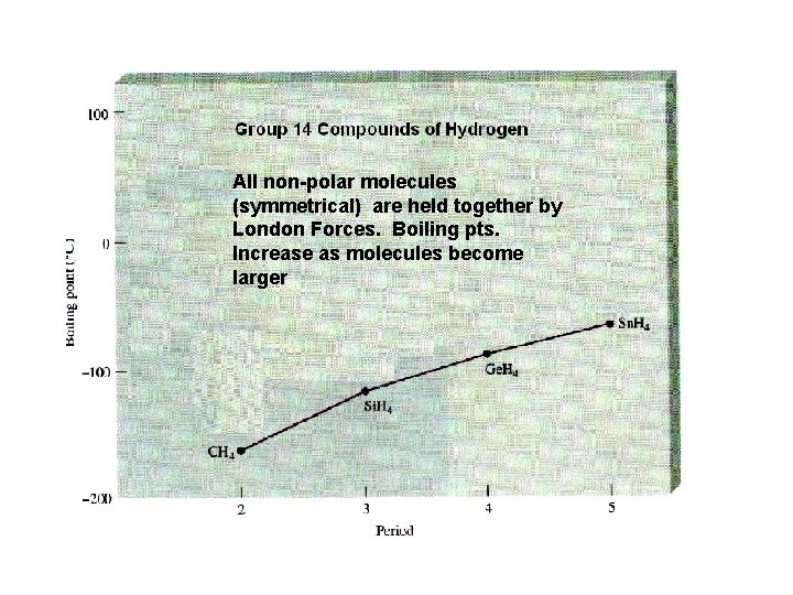 All non-polar molecules (symmetrical) are held together by London Forces. Boiling pts. Increase as