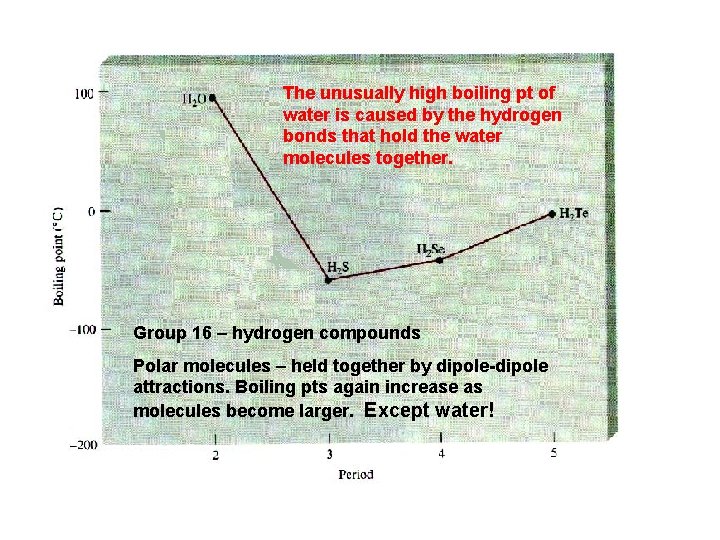 The unusually high boiling pt of water is caused by the hydrogen bonds that