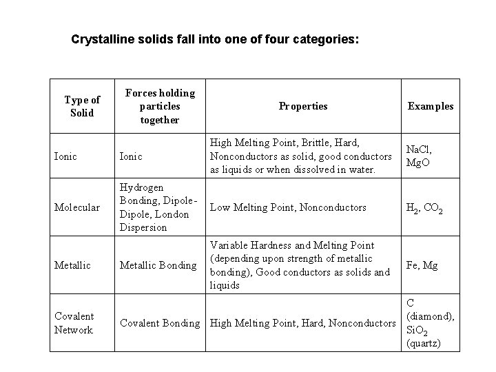 Crystalline solids fall into one of four categories: Type of Solid Forces holding particles