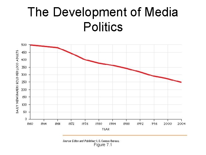 The Development of Media Politics Figure 7. 1 