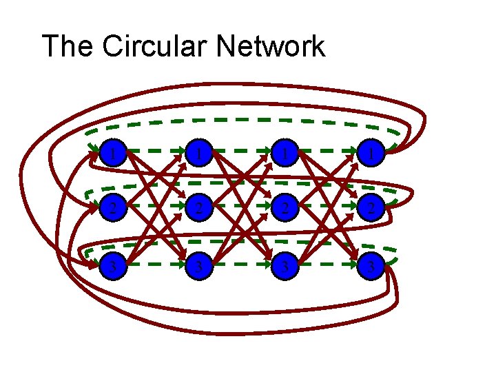 The Circular Network 1 1 2 2 3 3 