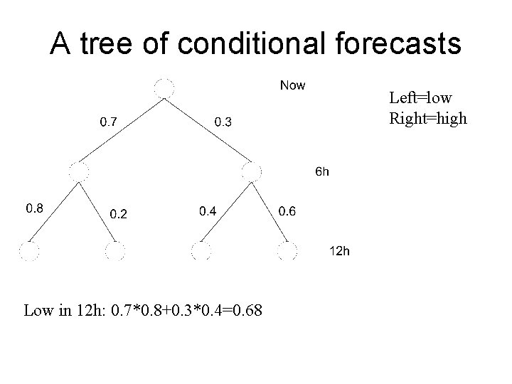 A tree of conditional forecasts Left=low Right=high Low in 12 h: 0. 7*0. 8+0.