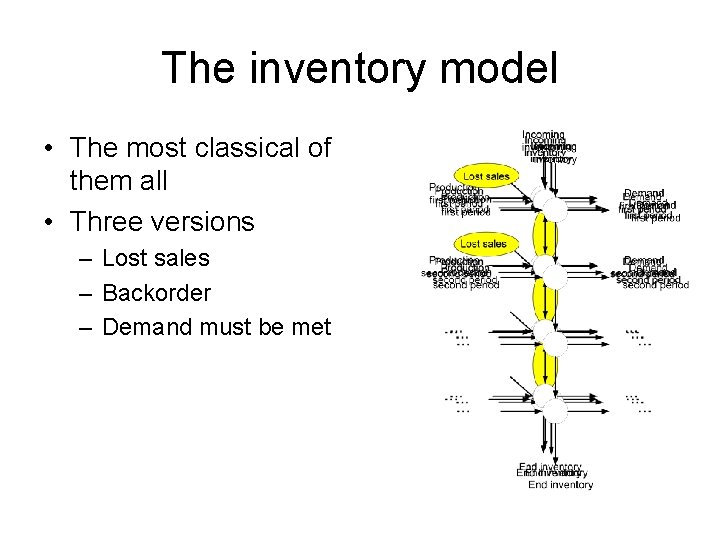 The inventory model • The most classical of them all • Three versions –