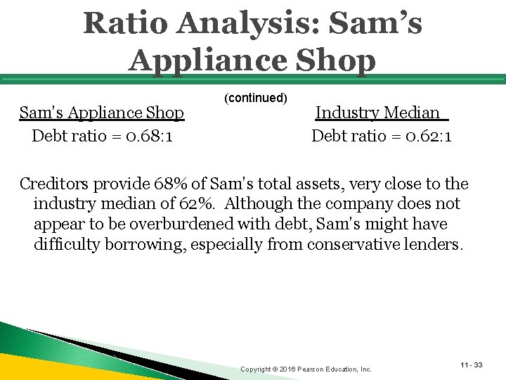 Ratio Analysis: Sam’s Appliance Shop Debt ratio = 0. 68: 1 (continued) Industry Median