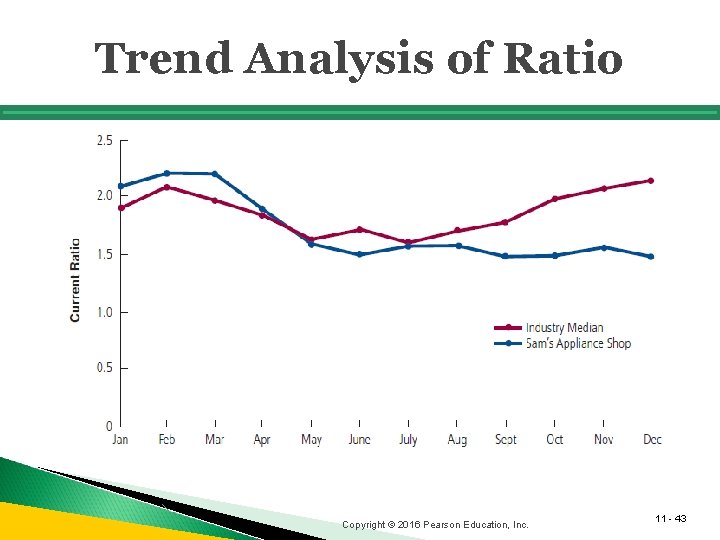 Trend Analysis of Ratio Copyright © 2016 Pearson Education, Inc. 11 - 43 