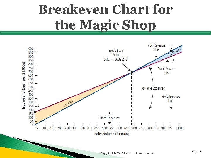 Breakeven Chart for the Magic Shop Copyright © 2016 Pearson Education, Inc. 11 -