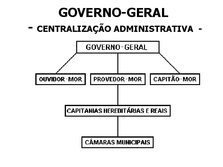 GOVERNO-GERAL - CENTRALIZAÇÃO ADMINISTRATIVA - 