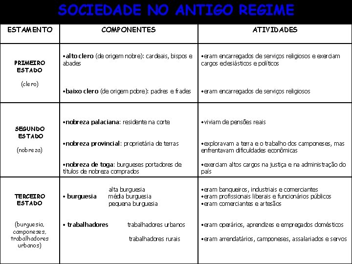 SOCIEDADE NO ANTIGO REGIME ESTAMENTO PRIMEIRO ESTADO (clero) SEGUNDO ESTADO (nobreza) TERCEIRO ESTADO (burguesia,