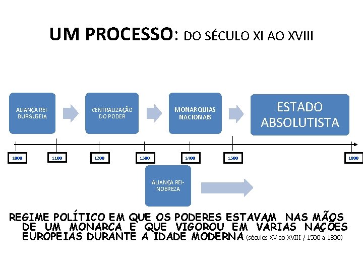 UM PROCESSO: DO SÉCULO XI AO XVIII ALIANÇA REIBURGUSEIA 1000 1100 1200 ESTADO ABSOLUTISTA