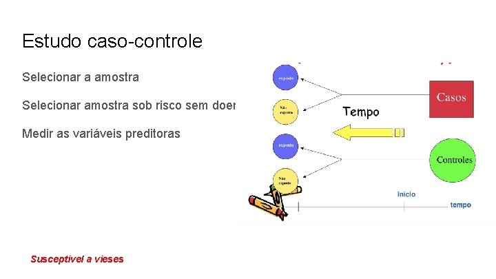 Estudo caso-controle Selecionar a amostra Selecionar amostra sob risco sem doença Medir as variáveis